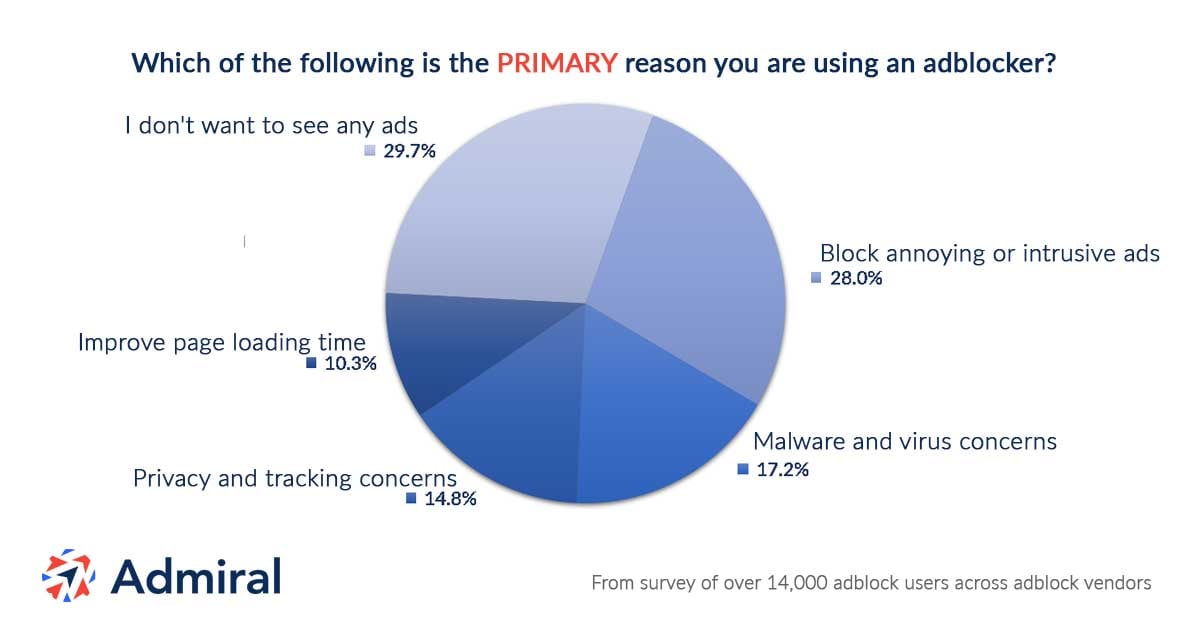 AdblockerSurvey-13_Reasons_to_Block_Ads_1200p