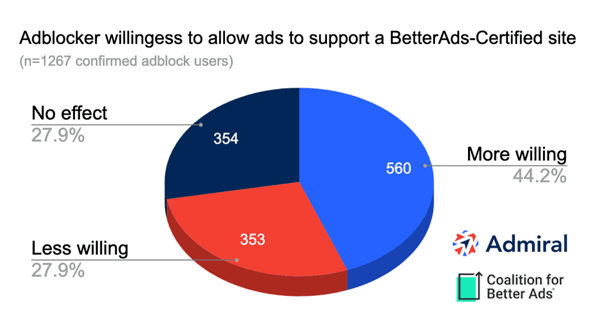 CBA-Admiral-survey for Better Ads Certified Sites