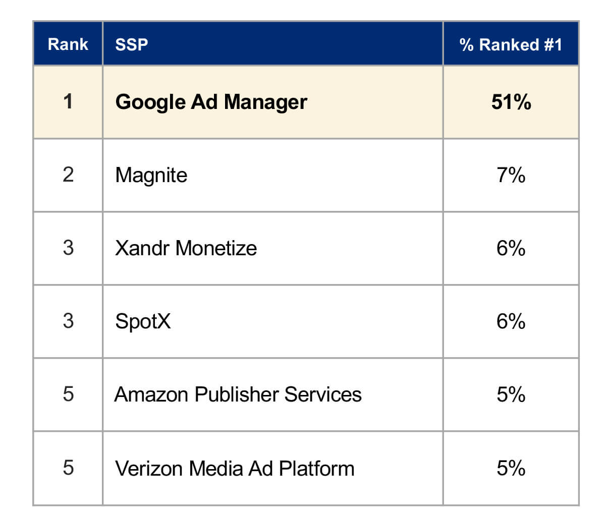 Google-SSP-rank-img