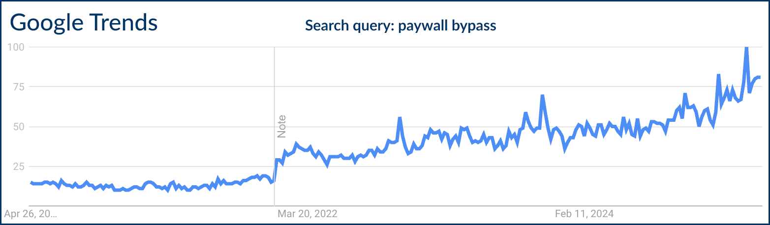 Google_Trends_graph_paywall