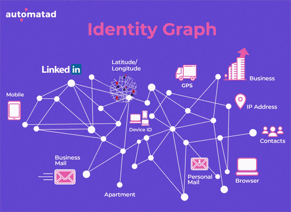Identity-graph-automatad