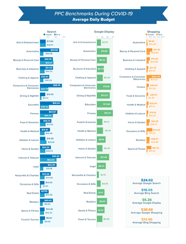  Infographic PPC Benchmarks During COVID