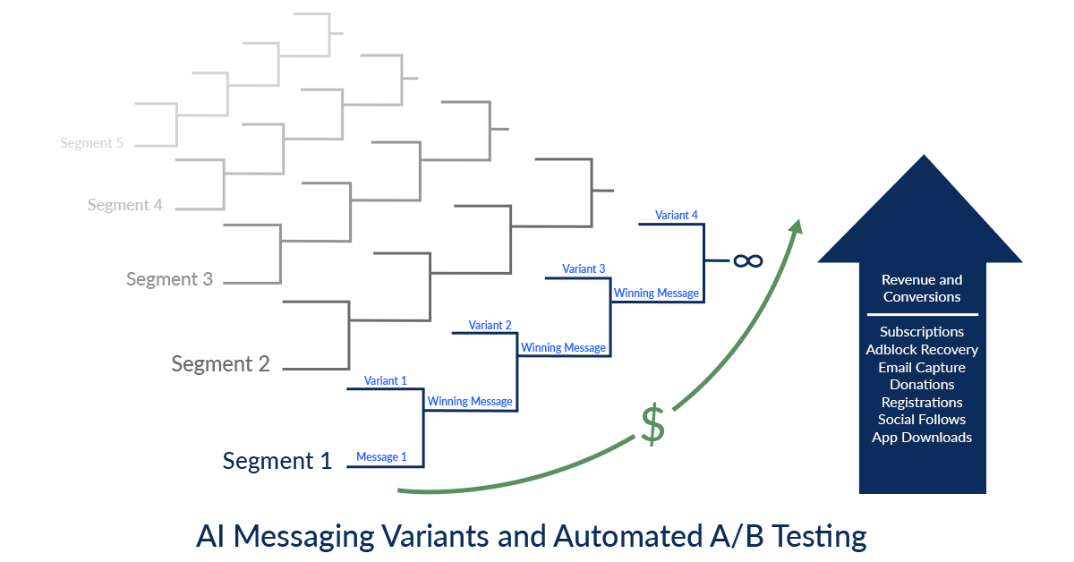 MaiGIC_Messaging_Variants