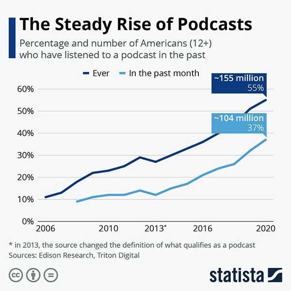 Podcast growth in US - Statista chart