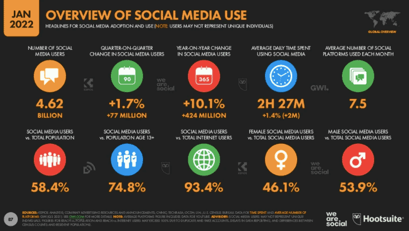 Social-media-usage-overview-2022