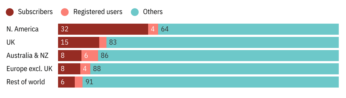 Subscribers_region_chartbeat_pressgazette