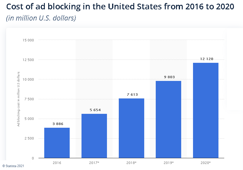 US_Adblock_Losses_Statistica