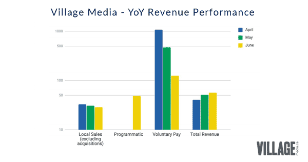 Village Media Revenue Results Graph