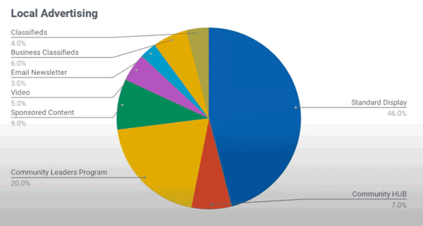 Village Media Local Advertising Revenue Channels