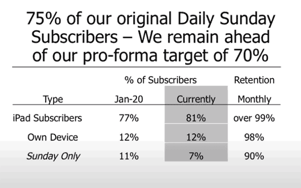 WEHCO digital subscriber retention rates