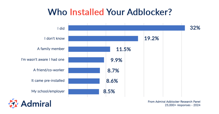 Who-Installed-Blocker_Survey_2024