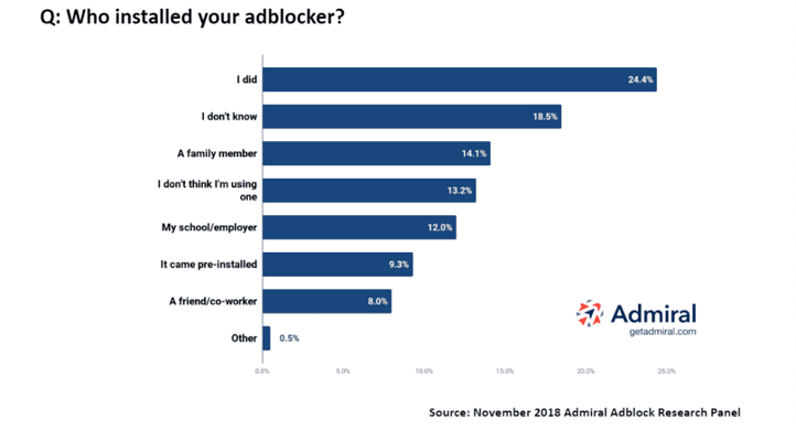 Ad block Research Survey Who Installed Adblock