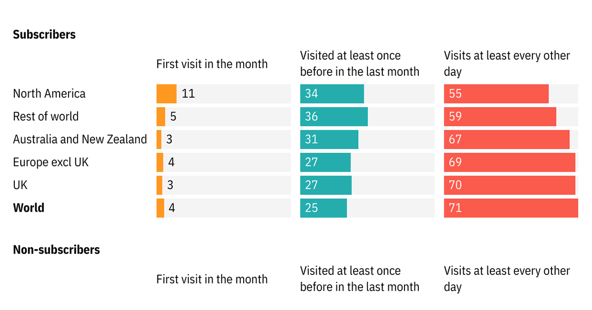 chartbeat report subscriber study