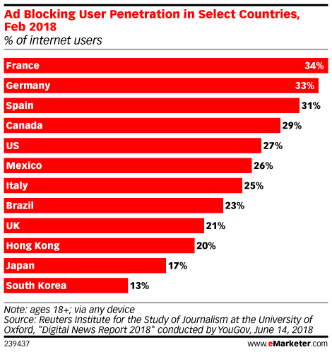 eMarketer Adblock Adoption - Reuters Institute Data