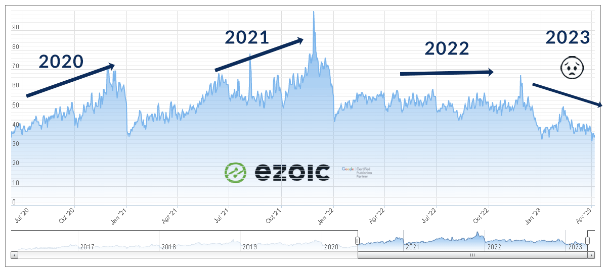 ezoic-ad-revenue-q1-2023