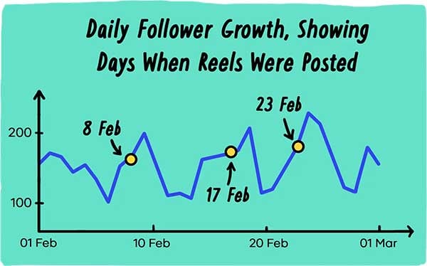 Instagram followers reels graph