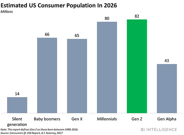 generation_alpha_gen z_boomers_population_chart