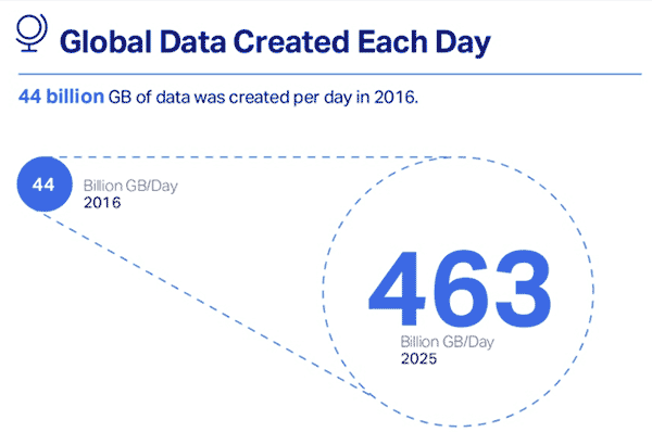 global-data-created-daily