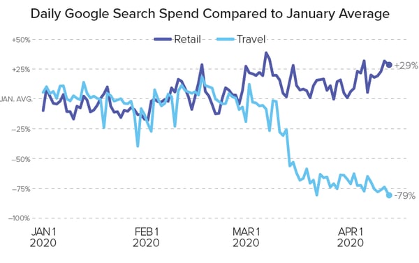 google Search Spend - Retail vs Travel - Merkle Report