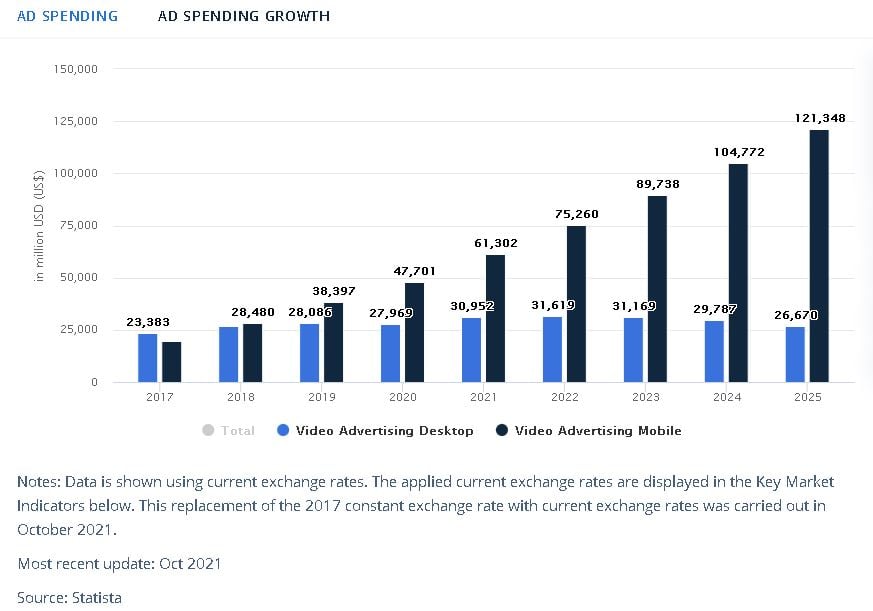 video-ad-spend-statista