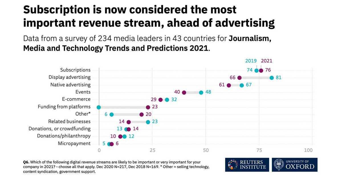 Paid Subscription Revenue the Top Focus of Publishers - Chart by Reuters Institute