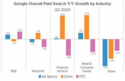 Google Paid Search by Industry in COVID Peak Months