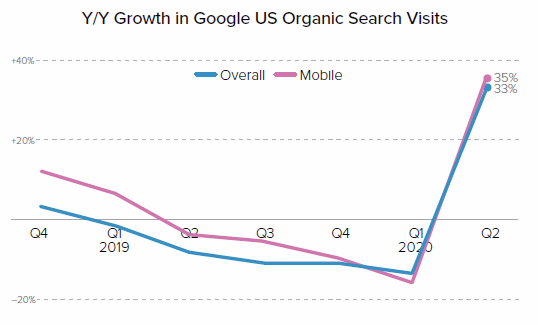 YoY Growth of Google Search Visits Chart - COVID Spike