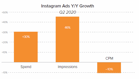 Instagram Ads YoY Growth through COVID