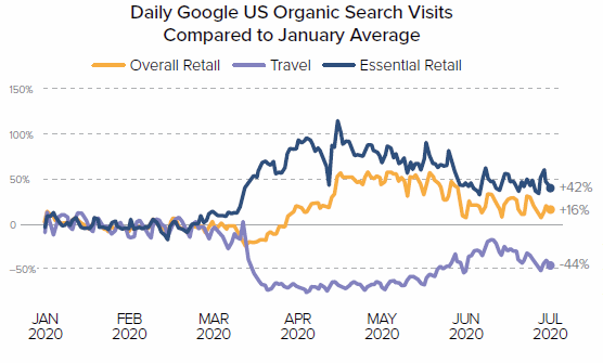 Daily Google search visits through peak COVID months