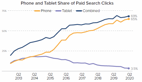 Chart - Phone and Tablet Share of Paid Search Clicks During COVID