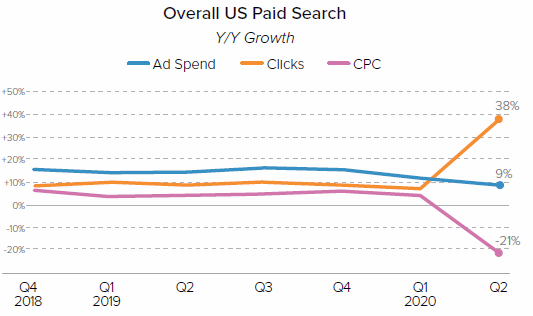 Overall US Paid Search Engagement - COVID Spike