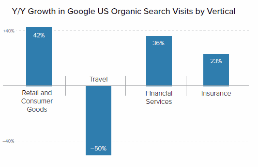 Google Searches by Vertical Chart - Travel Hit Hard