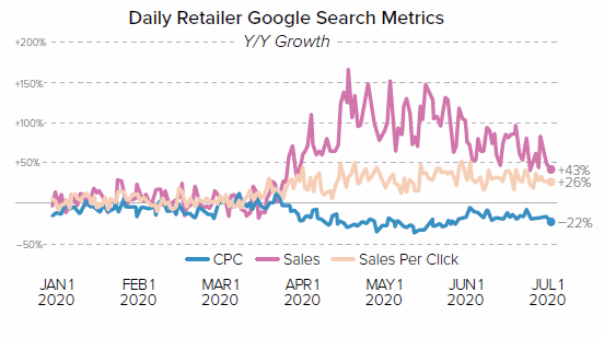 Daily Reailer Google Search Metrics Chart