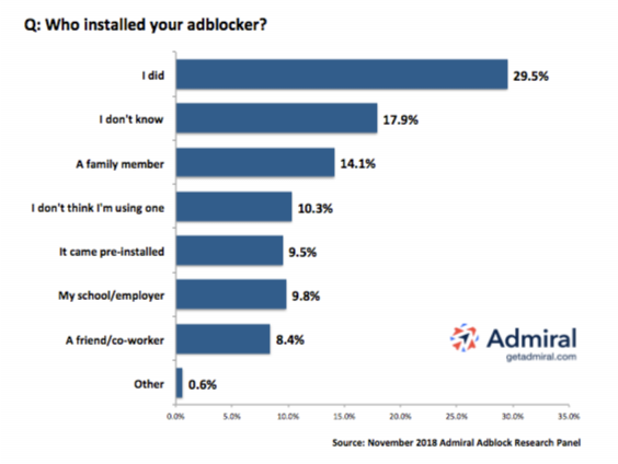 Adblock Research Survey - Who Installed Adblocker