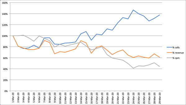 Graph of Video Ad data during COVID impact