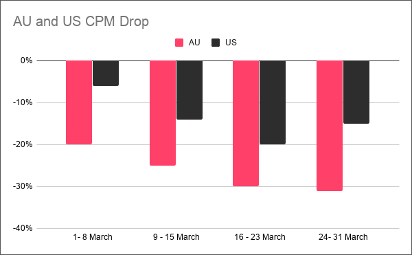 US CPM Drop in March vs previous year