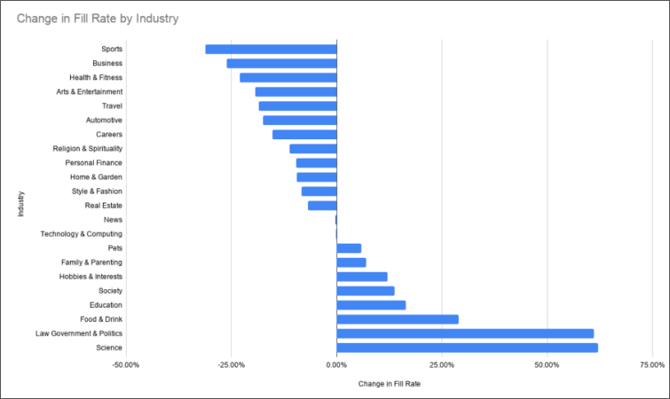 Big Swings Chart for Ad Fill Rates in 2020