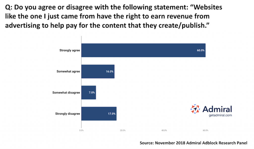 Adblocker Report Survey Results Chart