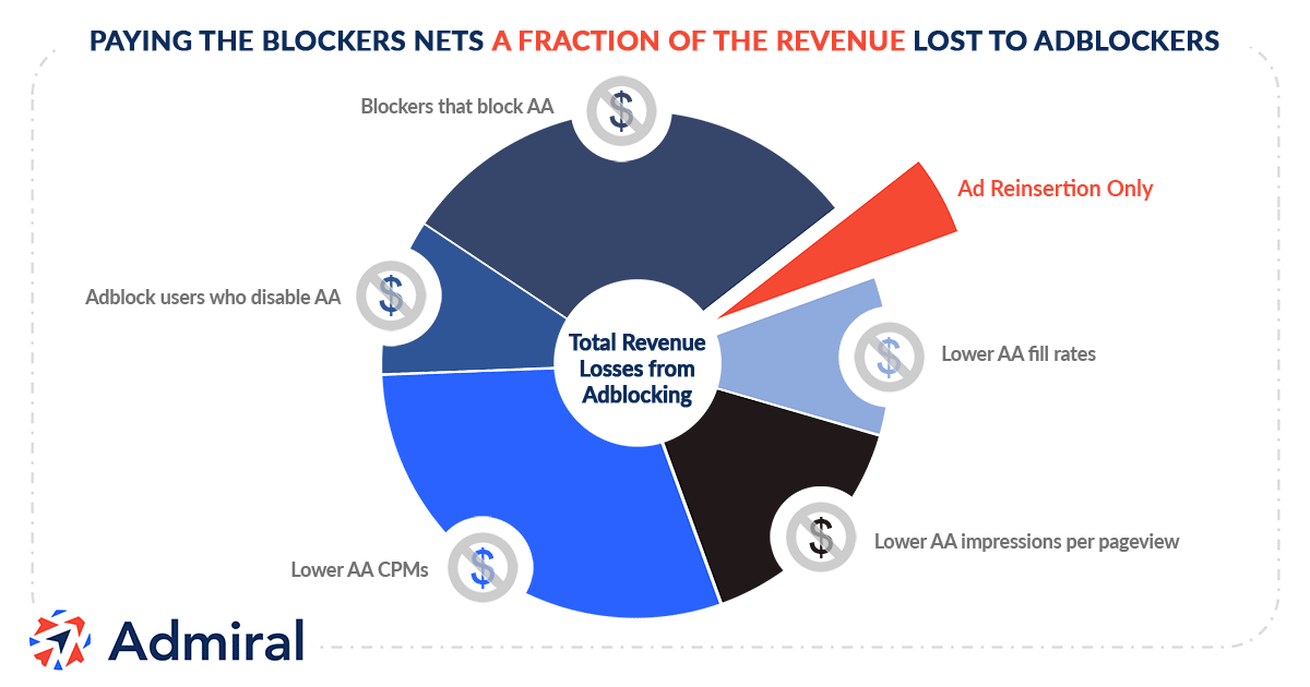 Chart Showing the Fractions of Lost Adblock Revenue Recoverable by Ad Reinsertion Alone