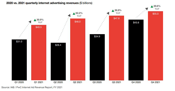 Chart from IAB Report shows quarter by quarter ad revenues up in 2021