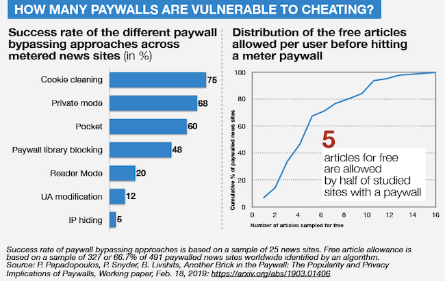 Chart showing how many people get around paywalls - vs a registration wall