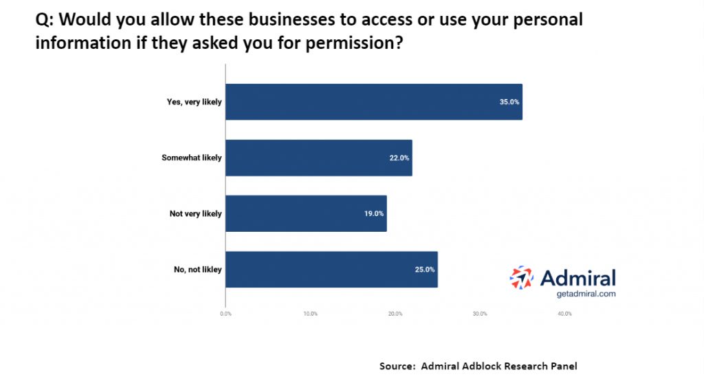 Survey Results - Consent for Sharing Personal Data