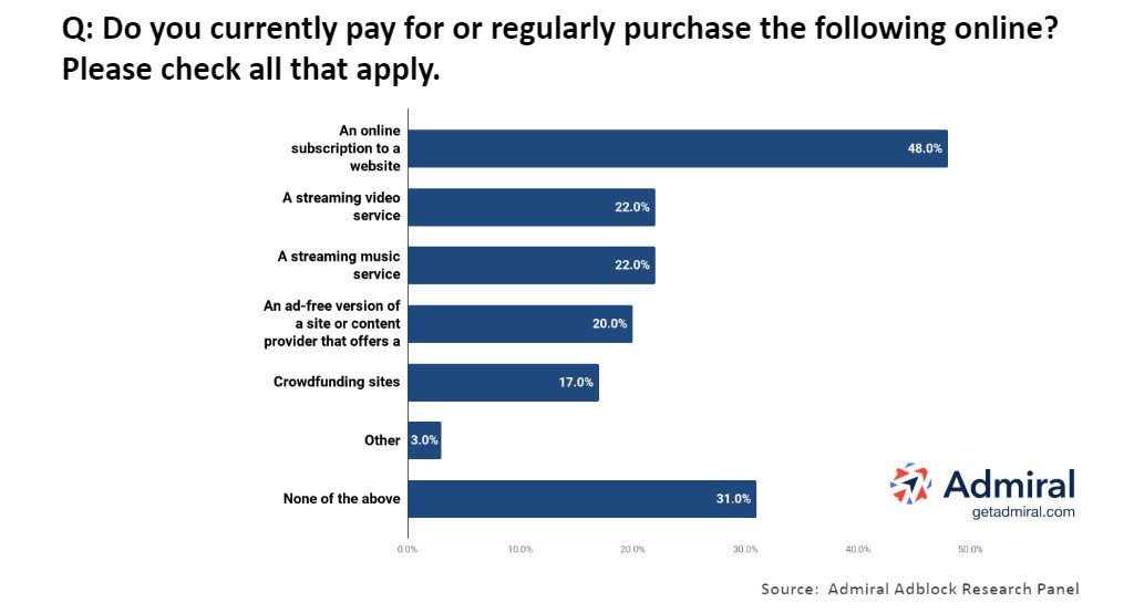 Chart - Adblockers Pay for Online Subscriptions