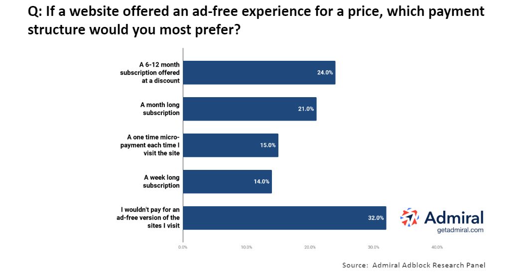 Adblocker Survey Chart - Most popular content subscription model