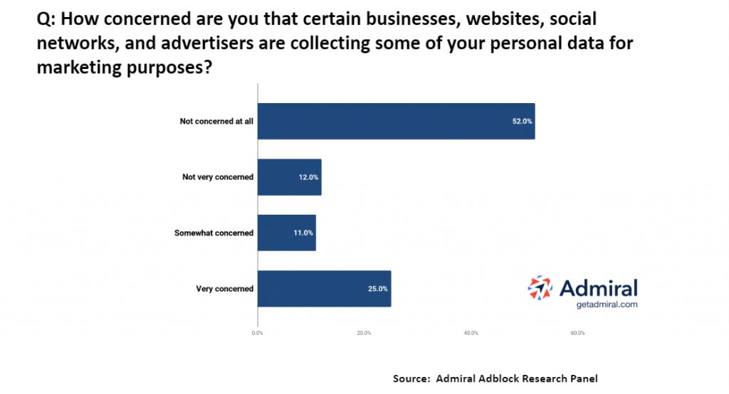 Survey Results - Concerns about Personal Data