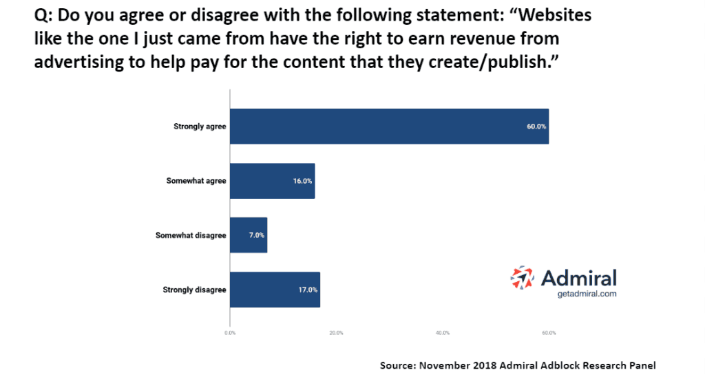 Admiral Adblocker ResearchSurvey - Publishers Right to Earn Revenue