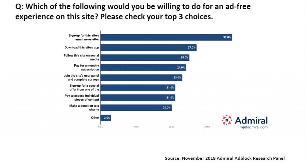 Survey Results: What Adblockers Will Do for Ad-Free Surfing