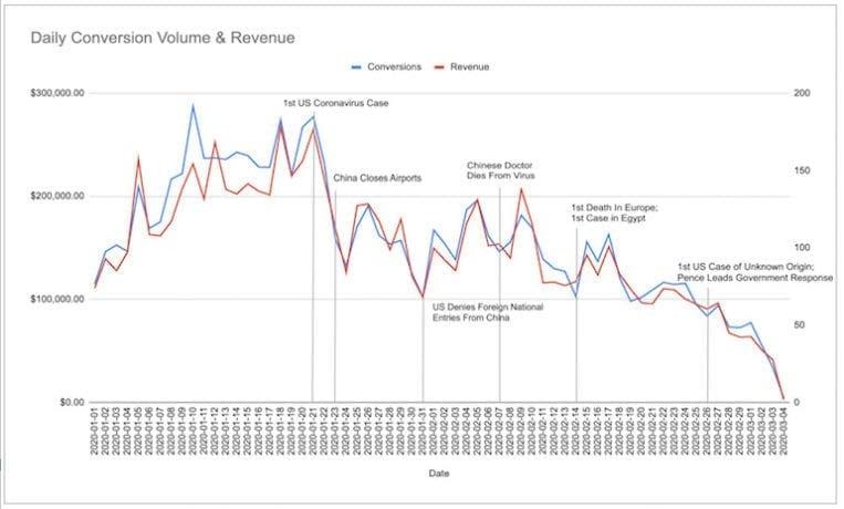 Dropping PPC Conversions and Revenue - PPCHero