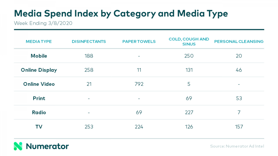 Media Spend Index by Media Type - Numerator