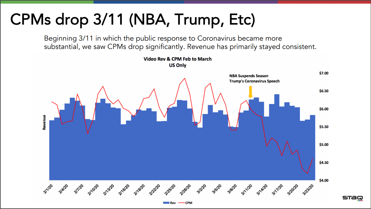 Video Ad CPM Drop during COVID peaks